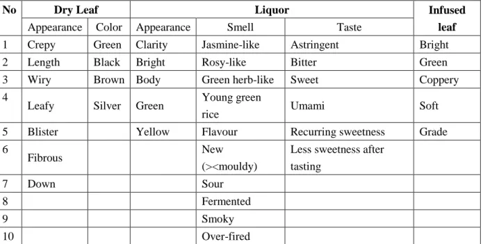 Table 1: Attributes for sensory green tea evaluation   