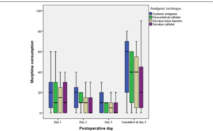 Fig. 2 Daily and cumulative oral morphine consumption during the first postoperative 72 h according to the postoperative analgesic technique used