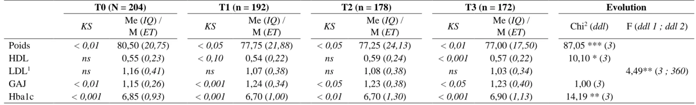 Tableau 2. Évolution du poids, de l'HDL, du LDL, de la glycémie à jeun (GAJ) et de l'Hba1c sur l'ensemble des temps de l'étude  T0 (N = 204)  T1 (n = 192)  T2 (n = 178)  T3 (n = 172)  Evolution  KS  Me (IQ) /  M (ET) KS  Me (IQ) / M (ET) KS  Me (IQ) / M (E