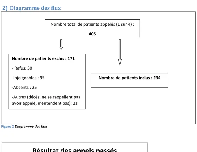 Figure 3 Résultats des appels passés 