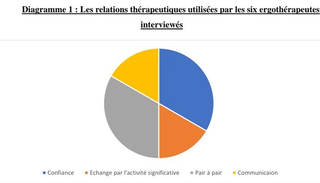 Diagramme 1 : Les relations thérapeutiques utilisées par les six ergothérapeutes  interviewés 