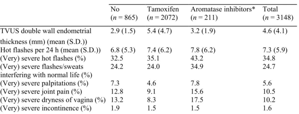 Table 2 Relevant characteristics in non-tamoxifen users vs. tamoxifen users  Use of adjuvants at baseline 