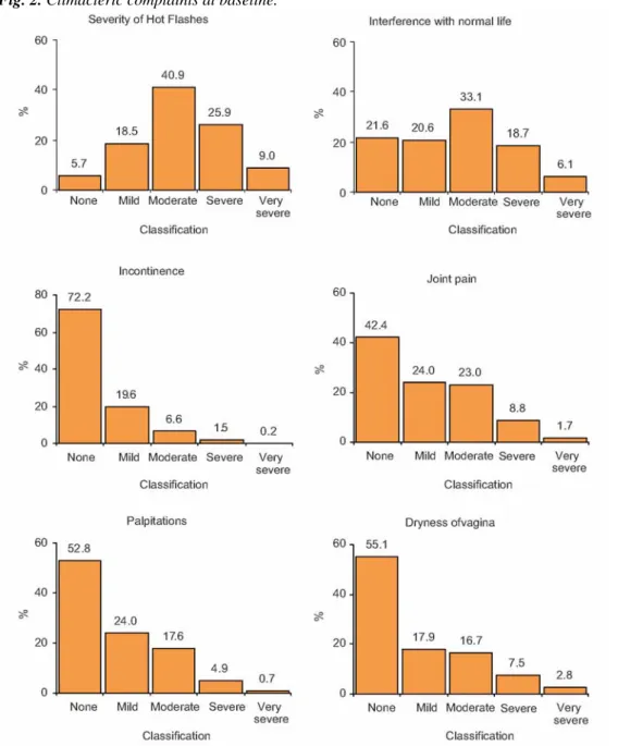 Fig. 2. Climacteric complaints at baseline. 