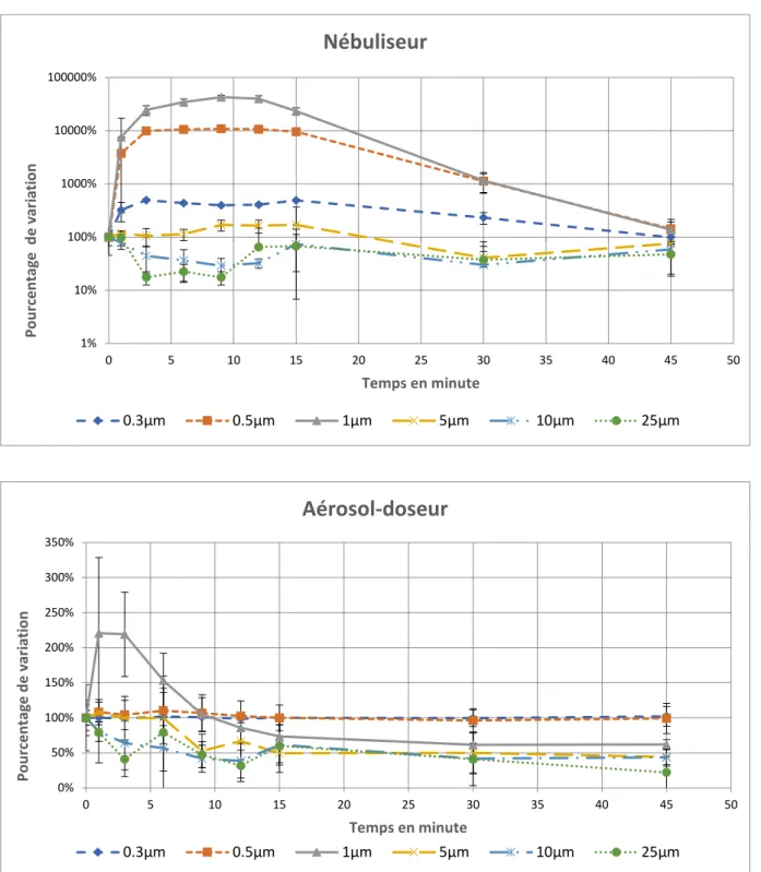 Figure  2.  Variation  temporelle  selon  la  taille.  Attention  les  échelles  diffèrent  selon  les  graphiques