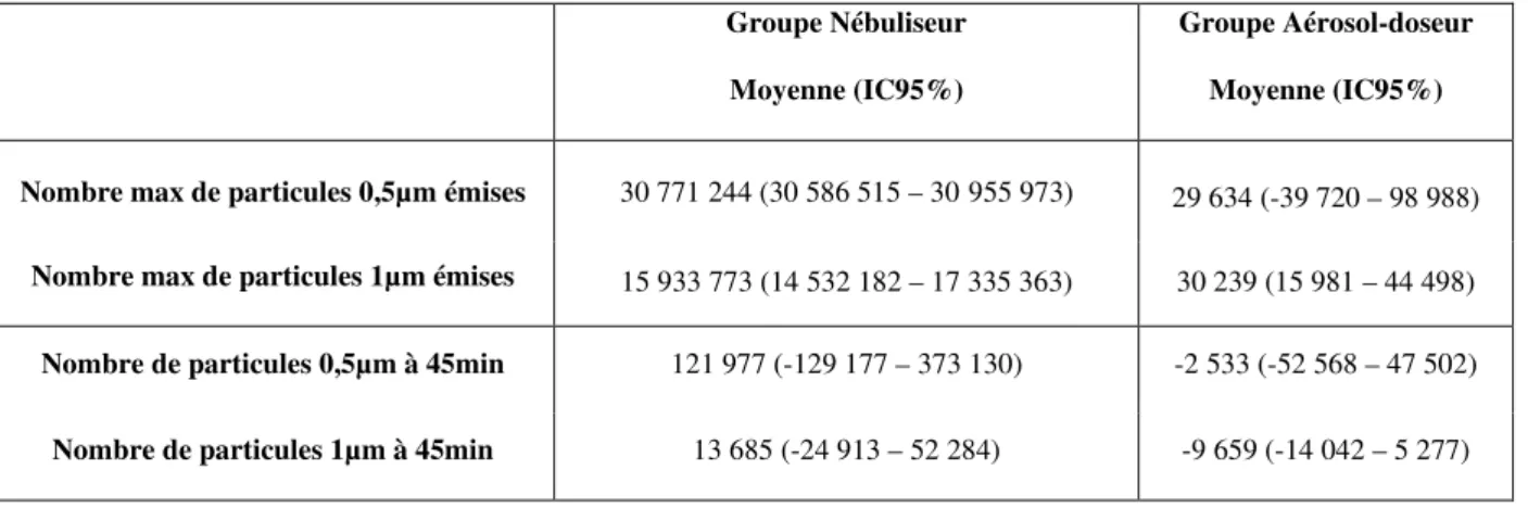 Tableau 1. Comparaison entre les nombres maximaux et résiduels (à 45min) de particules de  0,5µm et 1µm entre les deux groupes