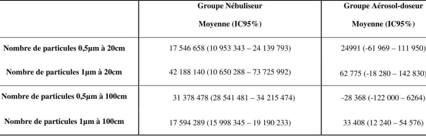 Tableau 2. Comparaison entre le nombre de particules émises de 0,5µm et 1µm à 20cm et à  1m entre les deux groupes