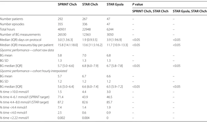 Table  5 presents the per-patient and per-episode  GC safety and performance of STAR and SPRINT in  Christchurch