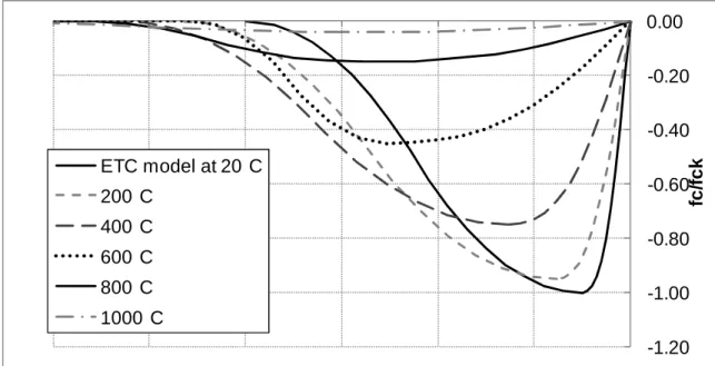 Figure 4 : Unloading in compression – plasticity model 