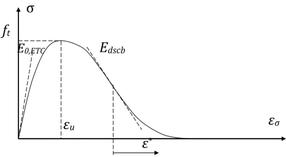 Figure 6 : ETC stress-strain relationship in tension 00.20.40.60.8100.0050.010.0150.02 0.025Normalized stress [fcT/fc]StrainInstantaneous stress-strainMechanical stress-strainUnloading in EC2 modelUnloading in ETC  model