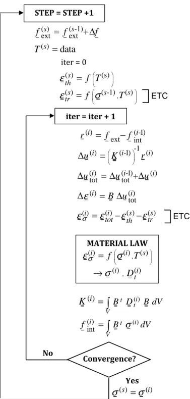 Figure 1 : Flow chart of the implementation of the ETC concrete model in SAFIR  ETC ETC Convergence? Yes ( )s( )iσ=σ( )( -1)extsextsf=f+∆f( )sdataT=iter = 0 ( )s(s)thf Tε=( )s( -1)s,( )strfTεσ=( )( -1)extintiir=f−f( )( -1)-1( )∆ui=Kiri( )