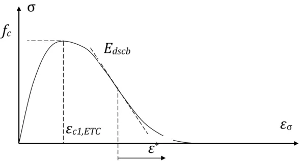 Figure 2 : ETC stress-strain relationship in compression 