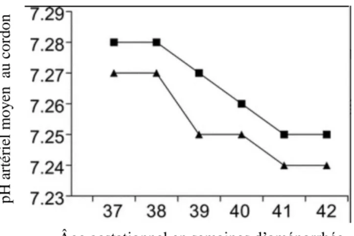 Figure 4: Odds Ratio avec Intervalle de Confiance à 95 % pour un score d'Apgar &lt; 7 à 5 min  de vie en fonction de l'âge gestationnel