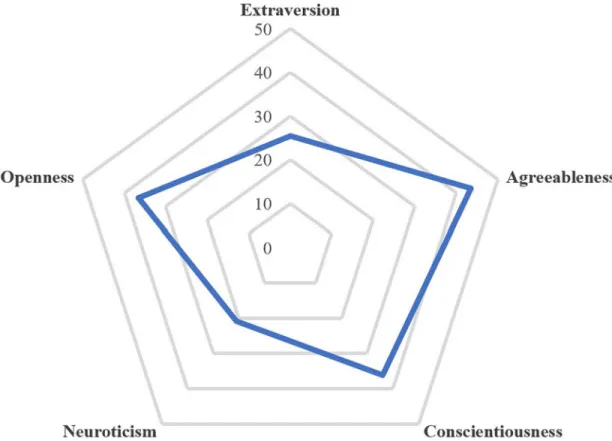 Fig 2. Big five personality traits mean scores within the French neurosurgical community.