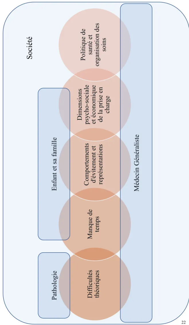 Figure 1 : Les freins et acteurs de la prise en charge du surpoids et de l’obésité pédiatrique Pathologie Médecin Généraliste