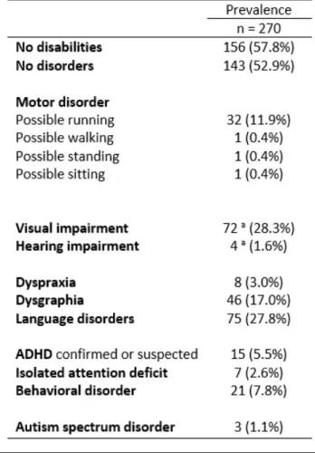 Table 2. Prevalence of neurological disorders in study population at 5 years of age.      
