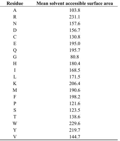 Table 1. Mean solvent accessible surface area per residue used for normalization. 