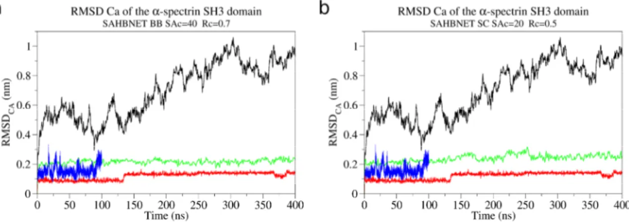 Figure 3. Behavior during longer time scale: The RMSD of the Cα over time is presented  for the α-spectrin SH3 with SAHBNET (green) BB [(a) SA c  = 40%, R c  = 0.7 nm and  K SPRING 1000 kJ mol −1  nm −2 ] and SC [(b) SA c  = 20%, R c  = 0.5 nm and   K SPRI