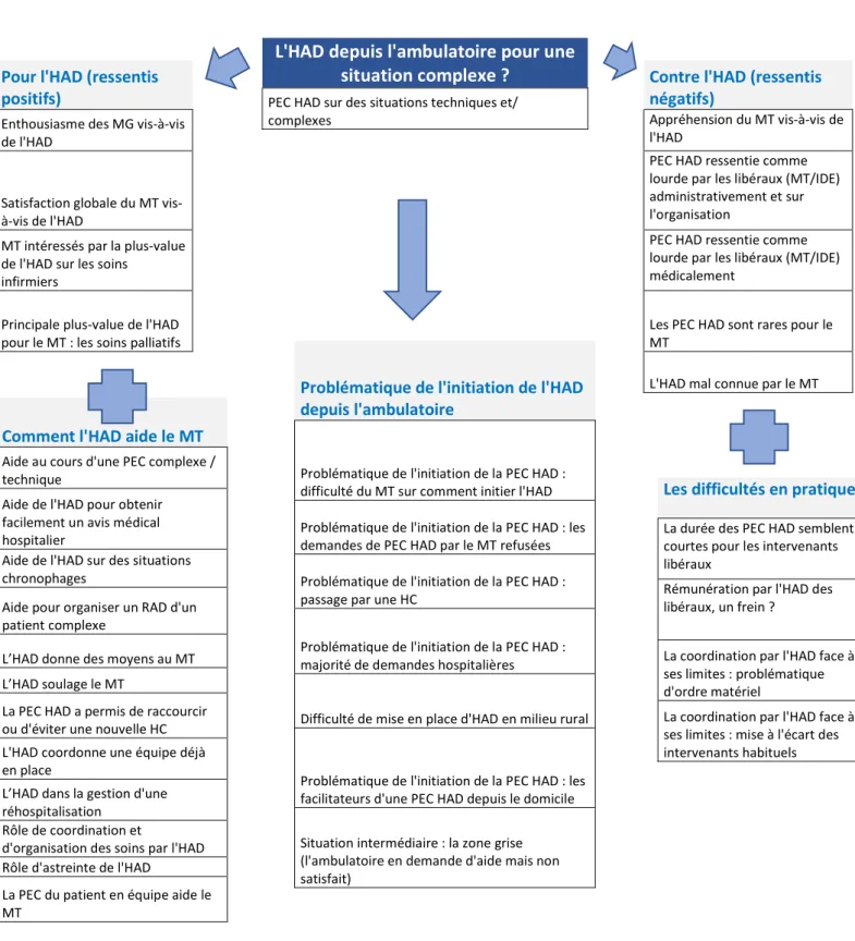 Figure 2 - L'HAD depuis l'ambulatoire pour une situation complexe  