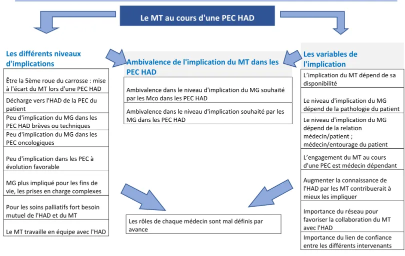 Figure 4 – Le médecin traitant au cours d’une prise en charge HAD