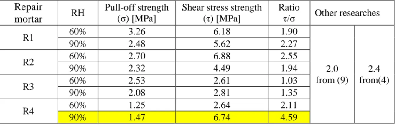 Tab. 4 Comparison between pull-off and shear test results