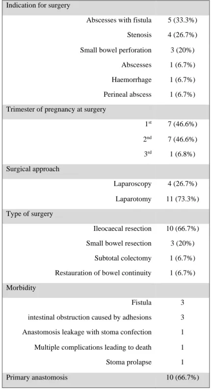 Table 2. Type of surgeries and surgical outcomes 
