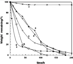 Fig. 6. Degradation of PDLLA-co-PTMC by proteinase K at 37 °C. a TRT92-Sn2, b RRT87-Sm1, c RRT91-Sn1,  d TRT83-Sm2, e PDLLA-Sm1