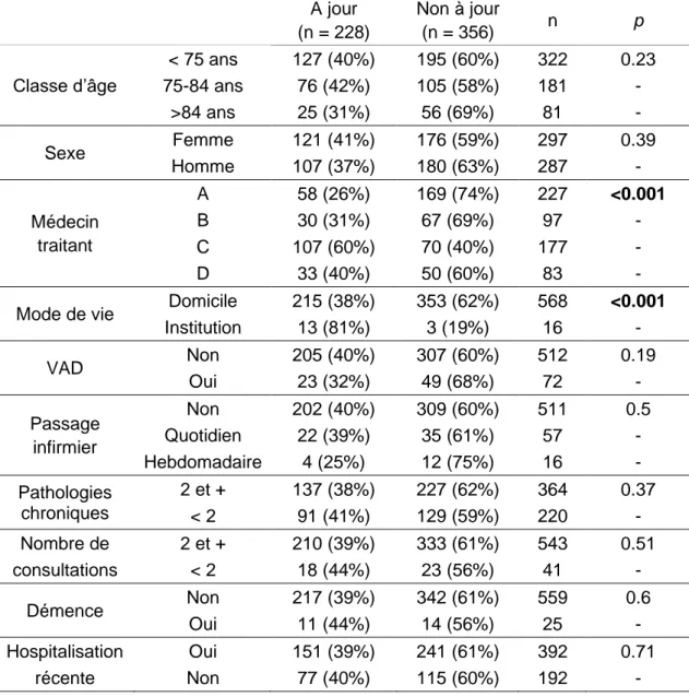 Tableau 3 : Statut vaccinal selon les caractéristiques socio-démographiques et médicales 