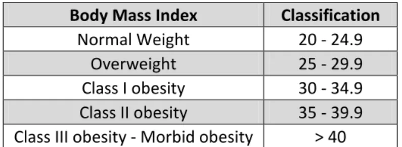 Figure 1. Classification of obesity following Garrow.  