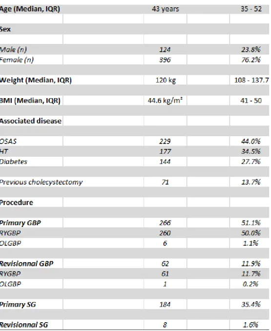 Table 1. Preoperative baseline characteristics of the population (n=520) 