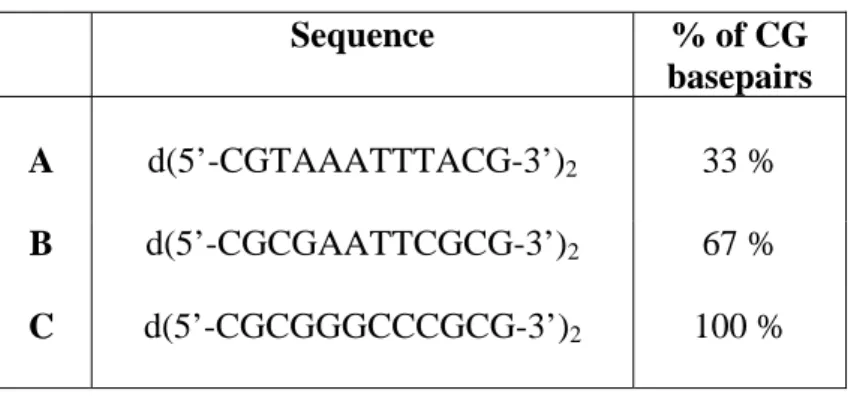 Table I. Base sequences of 12-mer duplexes A-C.   Sequence  % of CG  basepairs  A  d(5’-CGTAAATTTACG-3’) 2 33 %  B  d(5’-CGCGAATTCGCG-3’) 2  67  %  C  d(5’-CGCGGGCCCGCG-3’) 2  100  % 