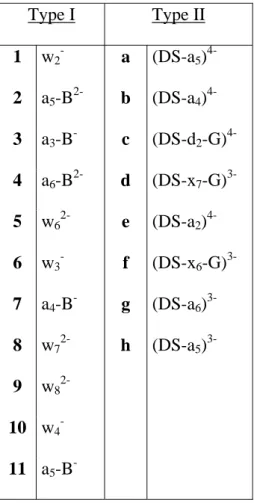 Table II. Identification of the observed fragments.  Type I Type II  1  w 2  -a  (DS-a 5 )  4-2  a 5 -B 2- b  (DS-a 4 )  4-3  a 3 -B - c  (DS-d 2 -G)  4-4  a 6 -B 2- d  (DS-x 7 -G)  3-5  w 6 2- e  (DS-a 2 )  4-6  w 3  -f  (DS-x 6 -G)  3-7  a 4 -B - g  (DS-