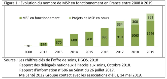 Figure 1 : Evolution du nombre de MSP en fonctionnement en France entre 2008 à 2019 