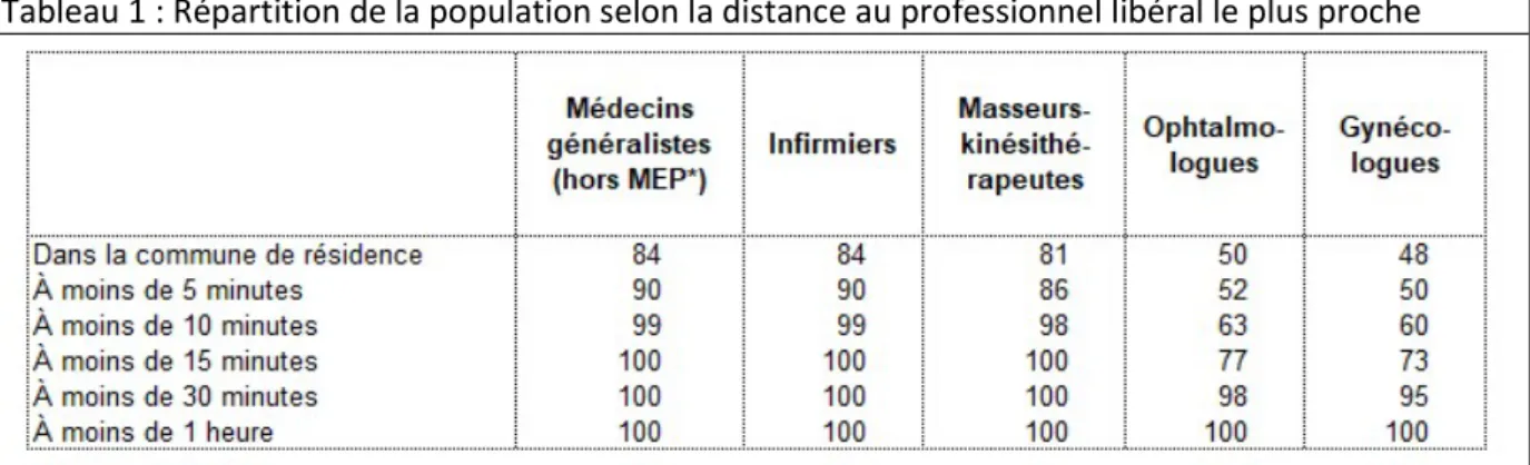 Tableau 1 : Répartition de la population selon la distance au professionnel libéral le plus proche 