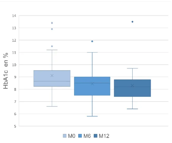 Figure 7: Évolution de l'HbA1c chez les patients suivis seulement 6 mois