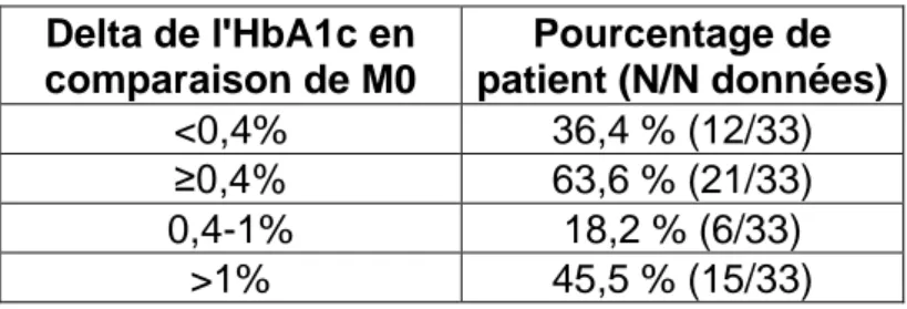 Tableau 4 : Analyse du delta entre l’HbA1c à M0 et M6 pour le groupe suivi plus de 6 mois  en TLS