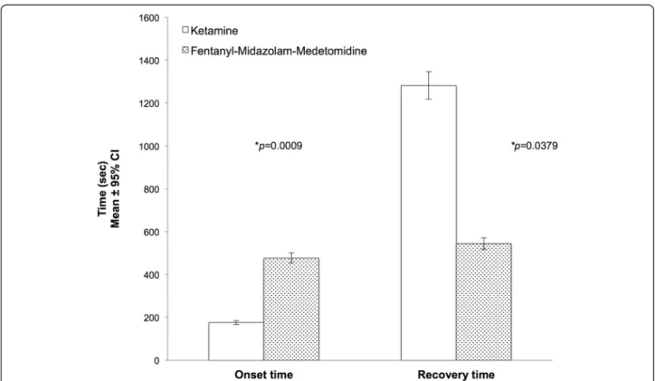 Fig. 1 Onset of sedation and Recovery times in Rhesus macaques receiving ketamine (n = 8) or fentanyl-midazolam-medetomidine (n = 8) Induction times: Ketamine (KET) 2.9 ± 1.4 min; Fentanyl-midazolam-medetomidine (FMM) 7.9 ± 1.2 min