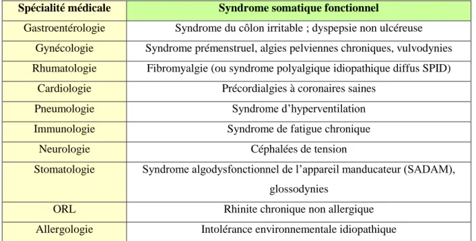 Tableau n° 21: exemples de syndromes somatiques fonctionnels chez l’adulte (source :  CNUP) 