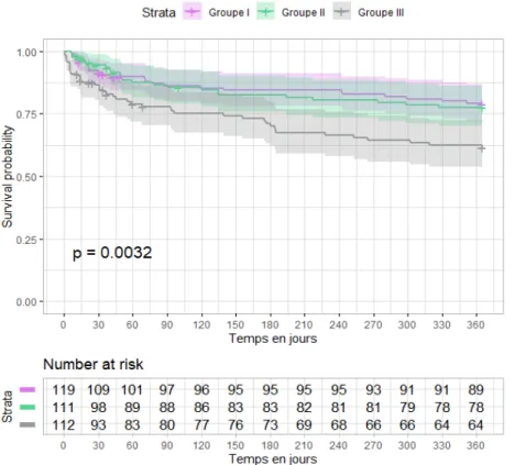Figure 1 – Probabilité du survie en fonction du parcours de soins  A. Comparaison de la survie entre les trois groupes 