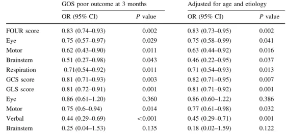 Table 2 The patients’ characteristics (age, etiology, interval, GCS total score, and FOUR total score) with missing outcome were not different from those where outcome data were available