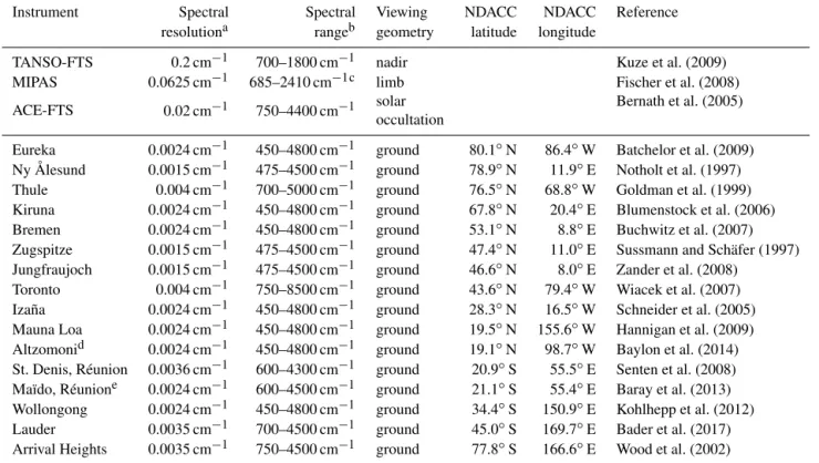 Table 1. FTS instruments used in the CH 4 VMR vertical profile comparisons presented herein.