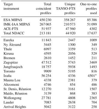 Table 2. Number of coincident CH 4 VMR vertical profile measure- measure-ments that were found between TANSO-FTS retrievals and those from ESA MIPAS, IMK-IAA MIPAS, ACE-FTS, and NDACC  sta-tions