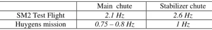 TABLE 4: Fundamental frequencies observed on the  accelerometers during the Huygens mission and the SM2 