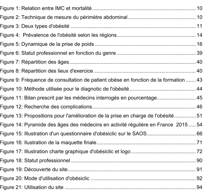 Figure 1: Relation entre IMC et mortalité .......................................................................