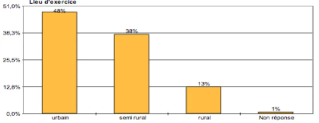 Figure 8: Répartition des lieux d'exercice 