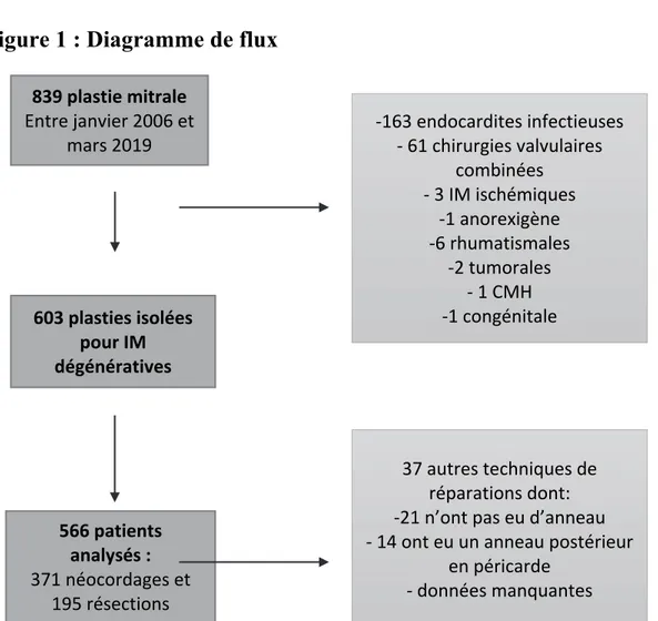 Figure 1 : Diagramme de flux     839 plastie mitrale  Entre janvier 2006 et  mars 2019  603 plasties isolées  pour IM  dégénératives  -163 endocardites infectieuses - 61 chirurgies valvulaires combinées - 3 IM ischémiques -1 anorexigène -6 rhumatismales -2