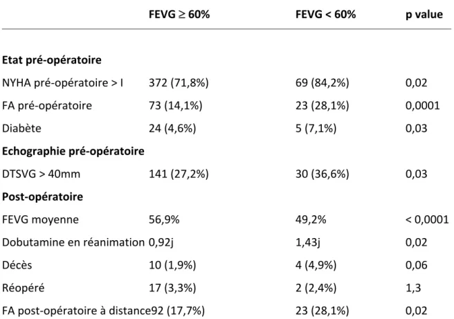 Tableau 6 : comparaison des patients ayant une FEVG altérée ou non en pré-opératoire 