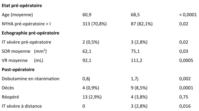 Tableau 7 : comparaison des patients avec ou sans HTAP 