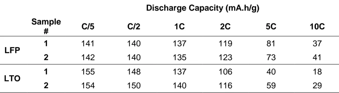 Table 6. Discharge capacity of LFP/SS and LTO/SS electrodes prepared via an aqueous slurry,  at different cycling rates up to 10C