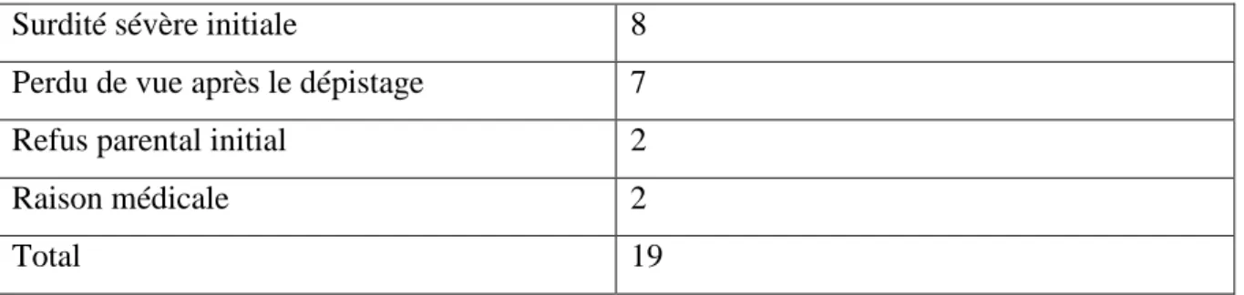 Tableau 5 Causes d'implantation tardive chez les enfanst issus du dépistage néonatal 