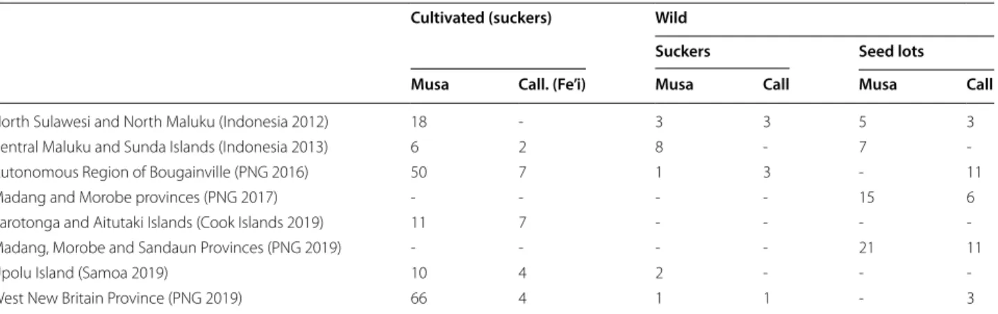 Table 2  Numbers of accessions collected during the expeditions organized since the establishment of MusaNet in 2011
